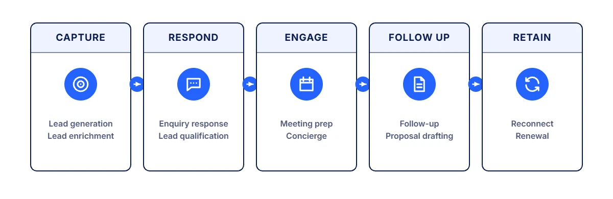 Diagram of five sales stages, Capture, Respond, Engage, Follow up and Retain, with example agent tasks under each