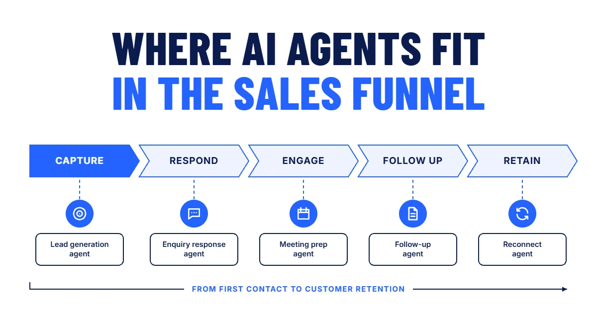 The five sales funnel stages, Capture, Respond, Engage, Follow up and Retain, each with an example AI agent beneath it