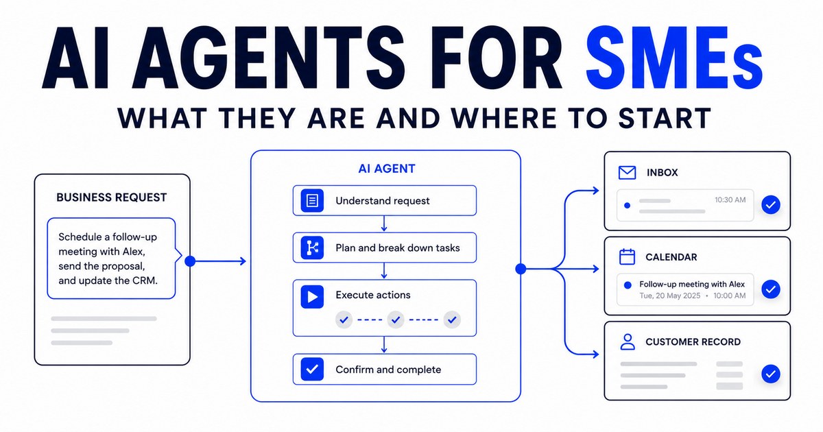 How an AI agent works: a business request is understood, planned, executed and confirmed across inbox, calendar and customer record