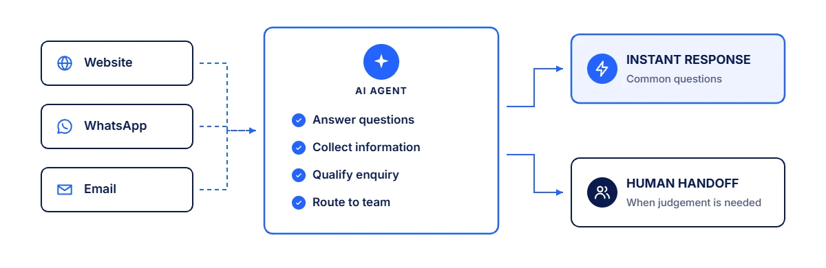 Workflow diagram: enquiries from website, WhatsApp and email go to an AI agent that answers, collects information, qualifies and routes, leading to either an instant response or a human handoff