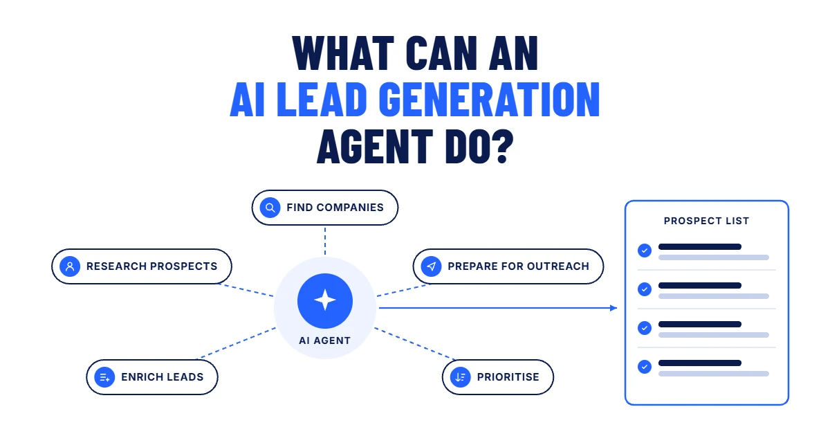 An AI agent at the centre of five tasks: find companies, research prospects, enrich leads, prioritise and prepare for outreach, feeding a prospect list