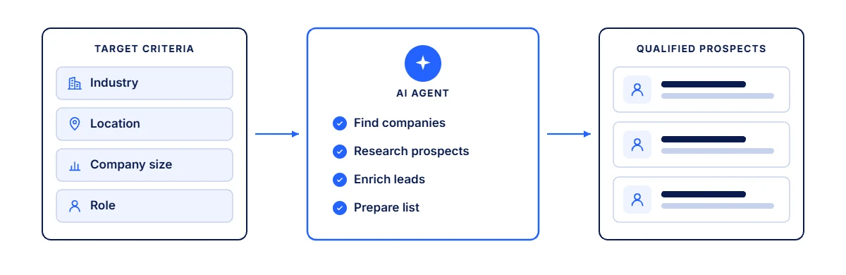 Workflow diagram: target criteria such as industry, location, company size and role go to an AI agent that finds, researches and enriches companies, producing a list of qualified prospects