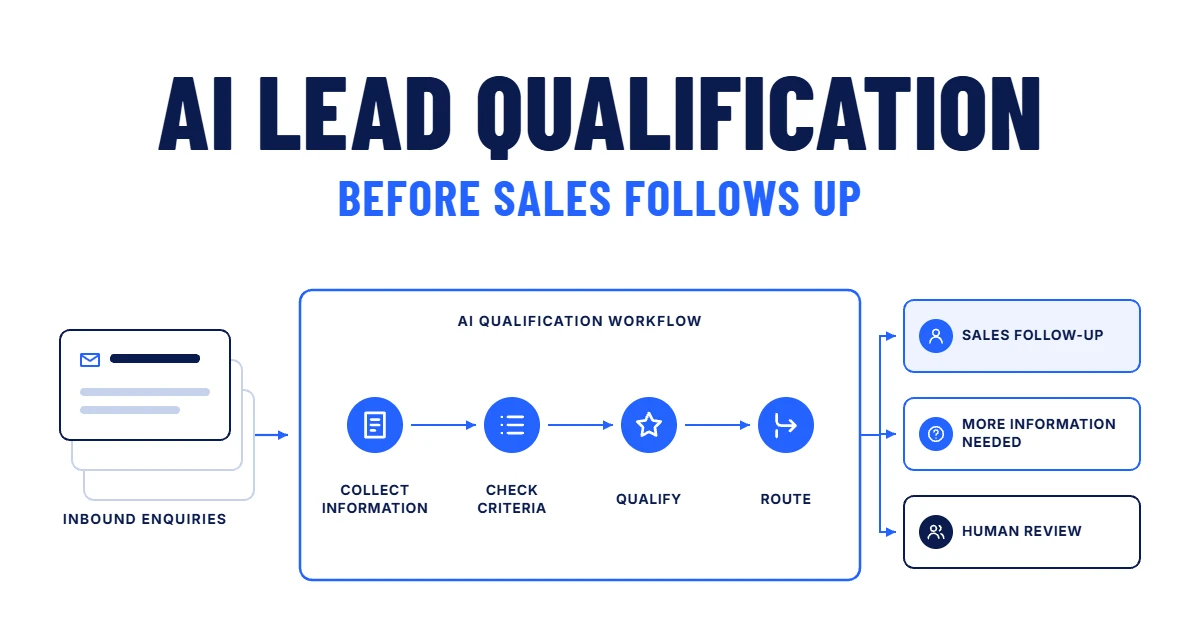 Inbound enquiries pass through collect information, check criteria, qualify and route, ending in sales follow-up, more information needed or human review