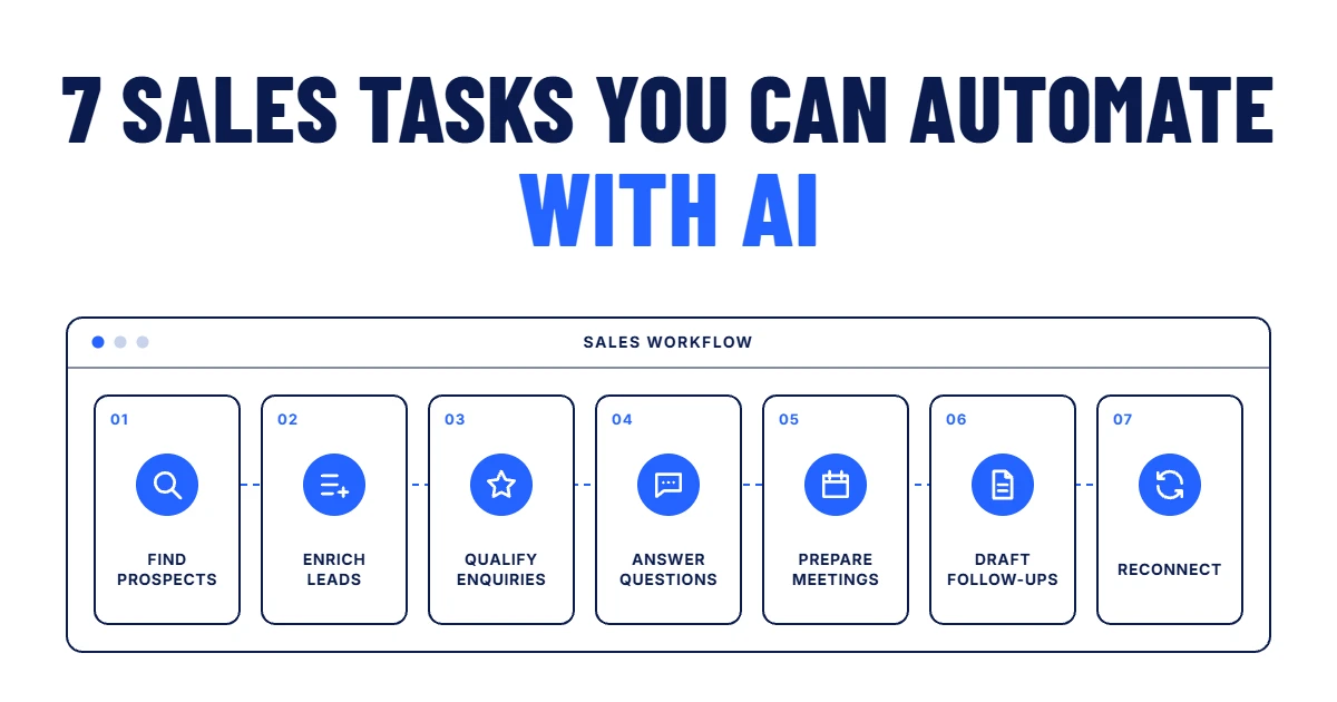 Seven connected sales workflow modules: find prospects, enrich leads, qualify enquiries, answer questions, prepare meetings, draft follow-ups and reconnect