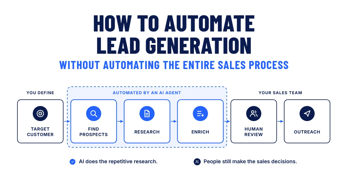 Lead generation process from target customer to outreach, with finding prospects, research and enrichment automated and human review and outreach handled by the sales team