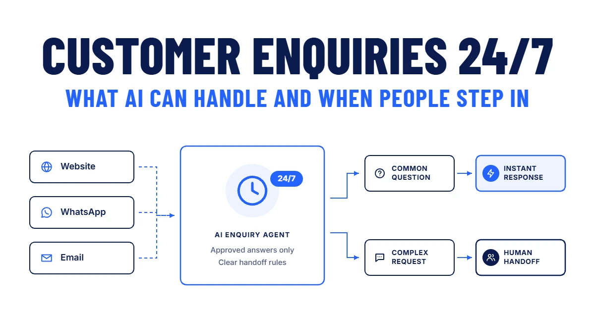 Enquiries from website, WhatsApp and email reach a 24/7 AI enquiry agent; common questions get an instant response and complex requests go to a human